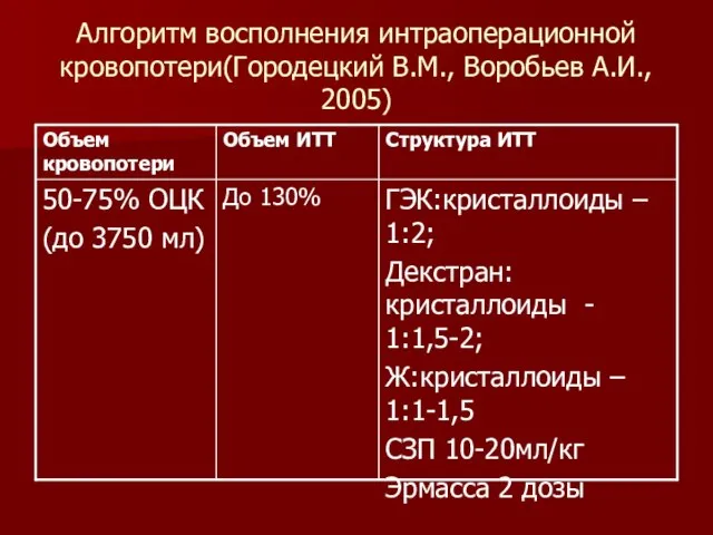 Алгоритм восполнения интраоперационной кровопотери(Городецкий В.М., Воробьев А.И., 2005)