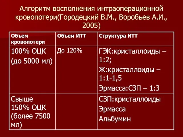 Алгоритм восполнения интраоперационной кровопотери(Городецкий В.М., Воробьев А.И., 2005)