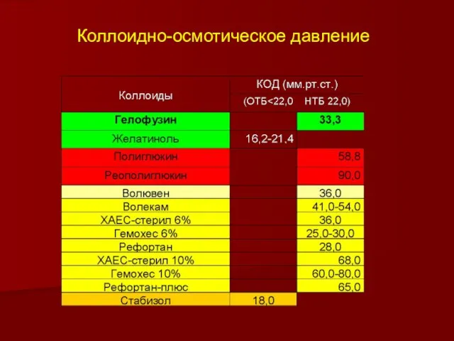 Коллоидно-осмотическое давление