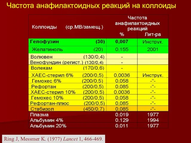 Частота анафилактоидных реакций на коллоиды Ring J, Messmer K. (1977) Lancet 1, 466-469.