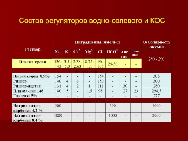 Состав регуляторов водно-солевого и КОС