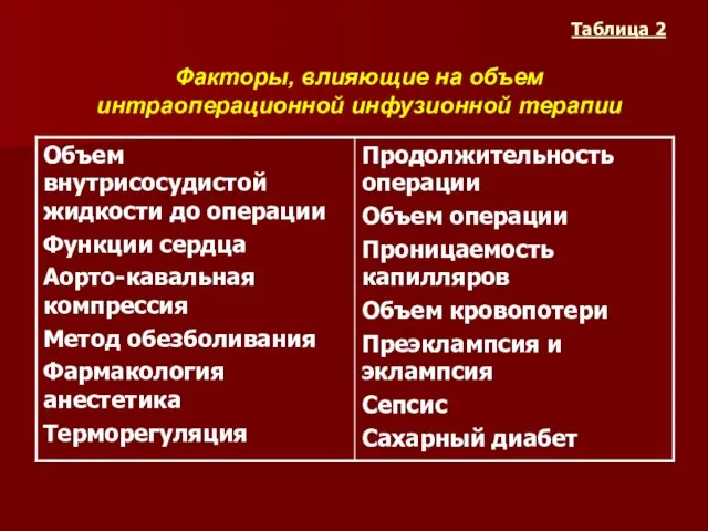 Таблица 2 Факторы, влияющие на объем интраоперационной инфузионной терапии