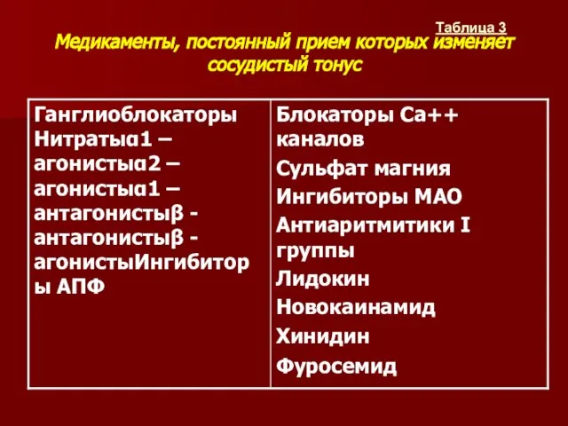 Медикаменты, постоянный прием которых изменяет сосудистый тонус Таблица 3