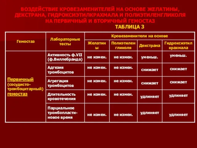 ВОЗДЕЙСТВИЕ КРОВЕЗАМЕНИТЕЛЕЙ НА ОСНОВЕ ЖЕЛАТИНЫ, ДЕКСТРАНА, ГИДРОКСИЭТИЛКРАХМАЛА И ПОЛИЭТИЛЕНГЛИКОЛЯ НА ПЕРВИЧНЫЙ И ВТОРИЧНЫЙ ГЕМОСТАЗ ТАБЛИЦА 3