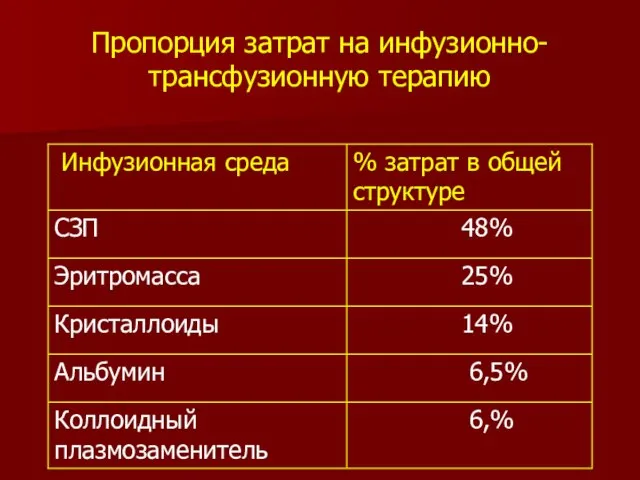 Пропорция затрат на инфузионно-трансфузионную терапию