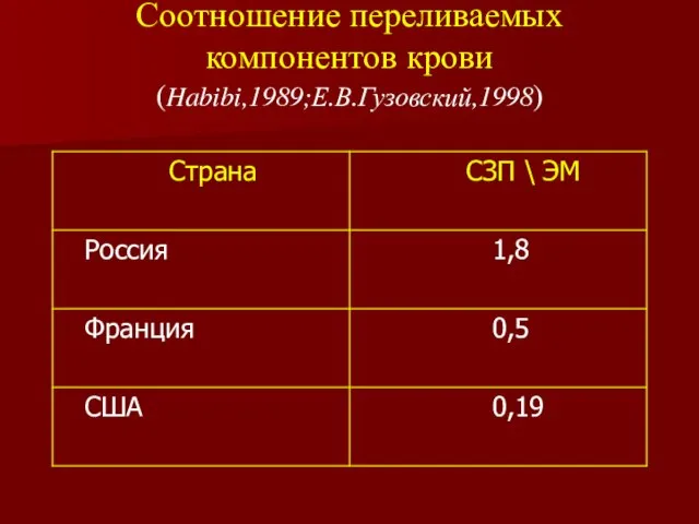 Соотношение переливаемых компонентов крови (Habibi,1989;Е.В.Гузовский,1998)