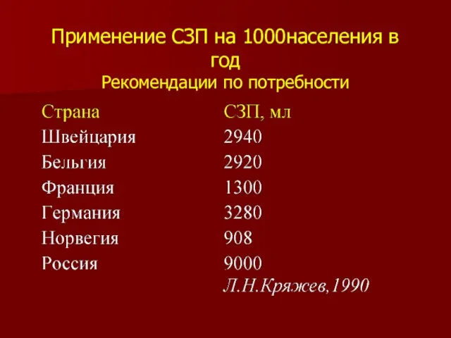 Применение СЗП на 1000населения в год Рекомендации по потребности