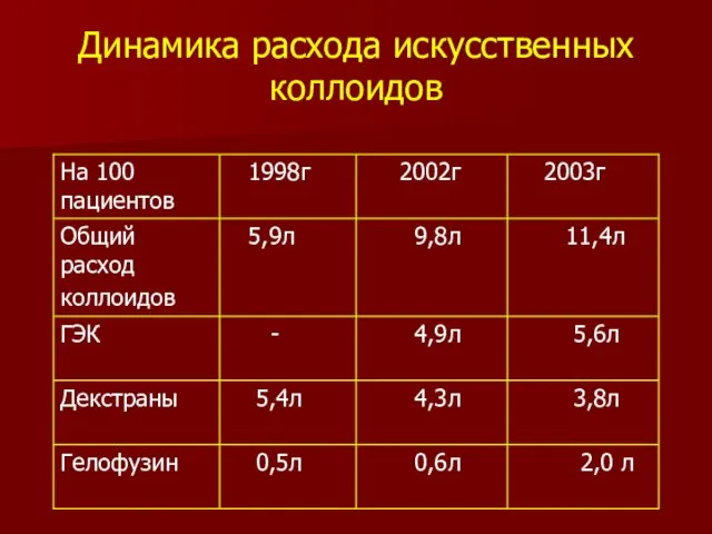 Динамика расхода искусственных коллоидов