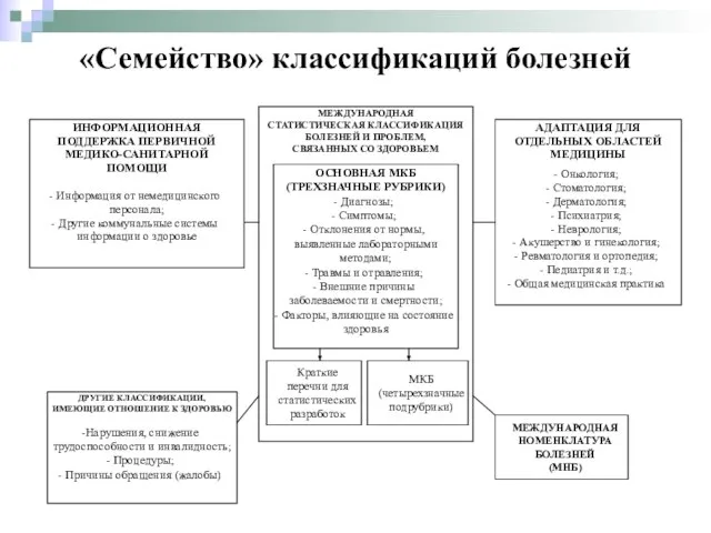 «Семейство» классификаций болезней