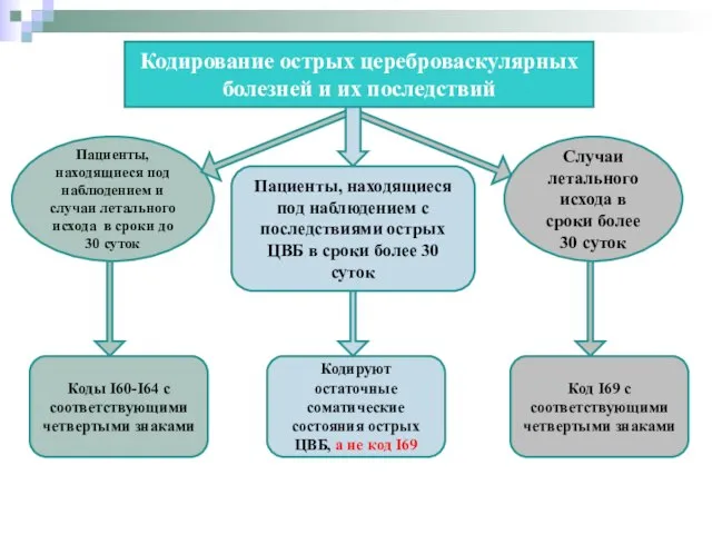 Кодирование острых цереброваскулярных болезней и их последствий Пациенты, находящиеся под наблюдением