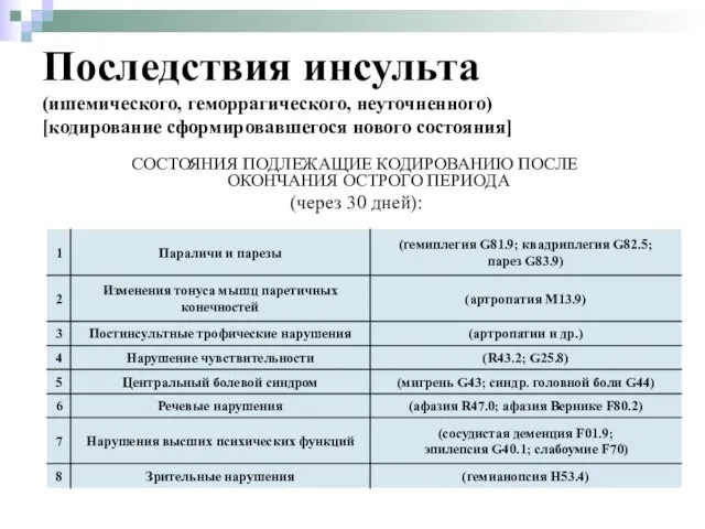 Последствия инсульта (ишемического, геморрагического, неуточненного) [кодирование сформировавшегося нового состояния] СОСТОЯНИЯ ПОДЛЕЖАЩИЕ