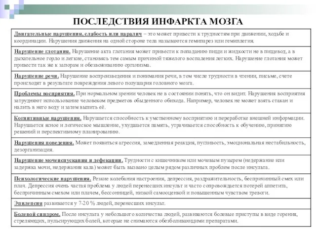 ПОСЛЕДСТВИЯ ИНФАРКТА МОЗГА