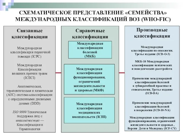 СХЕМАТИЧЕСКОЕ ПРЕДСТАВЛЕНИЕ «СЕМЕЙСТВА» МЕЖДУНАРОДНЫХ КЛАССИФИКАЦИЙ ВОЗ (WHO-FIC) Справочные классификации Международная классификация