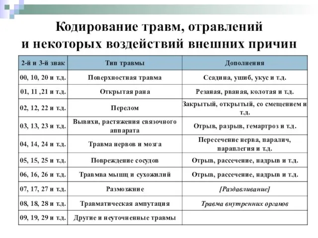 Кодирование травм, отравлений и некоторых воздействий внешних причин