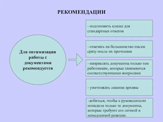 РЕКОМЕНДАЦИИ - подготовить клише для стандартных ответов - отвечать на большинство