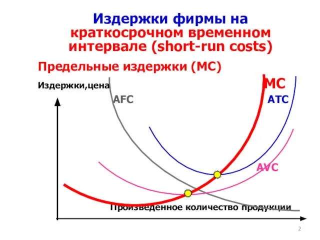 Издержки фирмы на краткосрочном временном интервале (short-run costs) Предельные издержки (MC)