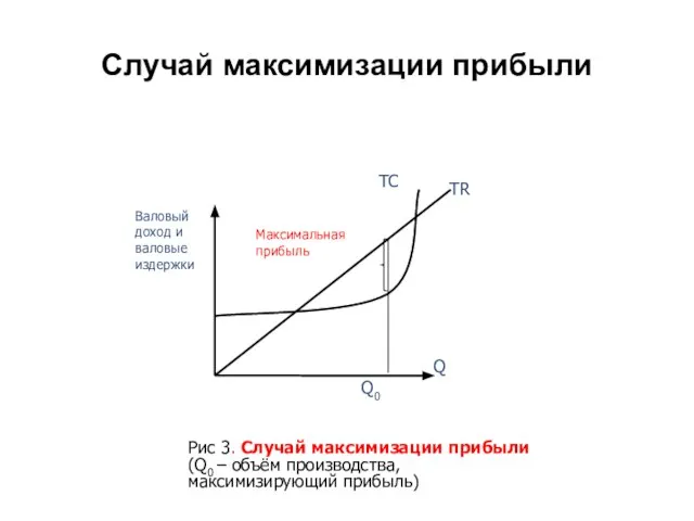 Случай максимизации прибыли Рис 3. Случай максимизации прибыли (Q0 – объём производства, максимизирующий прибыль)