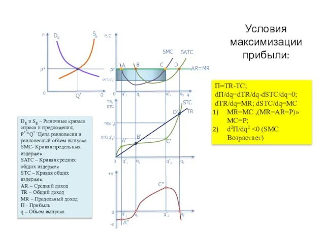 Условия максимизации прибыли: DE и SE – Рыночные кривые спроса и