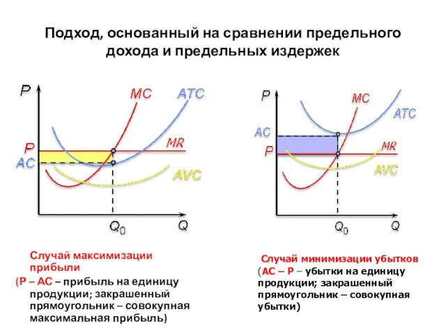 Подход, основанный на сравнении предельного дохода и предельных издержек Случай максимизации