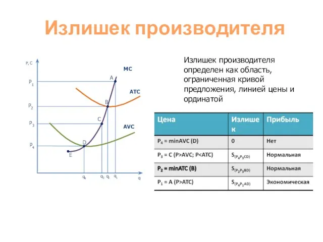 Излишек производителя Излишек производителя определен как область, ограниченная кривой предложения, линией