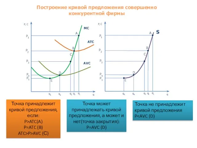 A B C D E P, C q q1 q2 q3