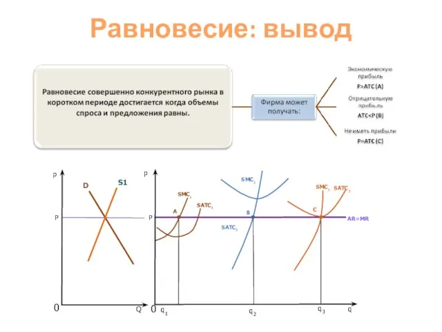 Равновесие: вывод P P P SMC1 SATC1 SMC2 SATC2 SMC3 SATC3