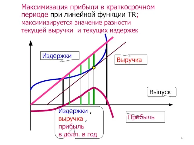 Максимизация прибыли в краткосрочном периоде при линейной функции TR; максимизируется значение