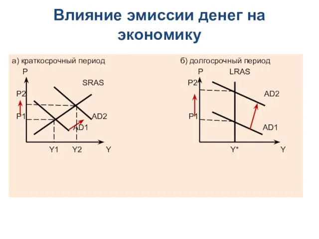 Влияние эмиссии денег на экономику а) краткосрочный период б) долгосрочный период