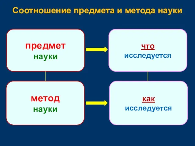 Соотношение предмета и метода науки предмет науки что исследуется метод науки как исследуется