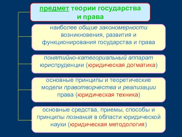 предмет теории государства и права наиболее общие закономерности возникновения, развития и