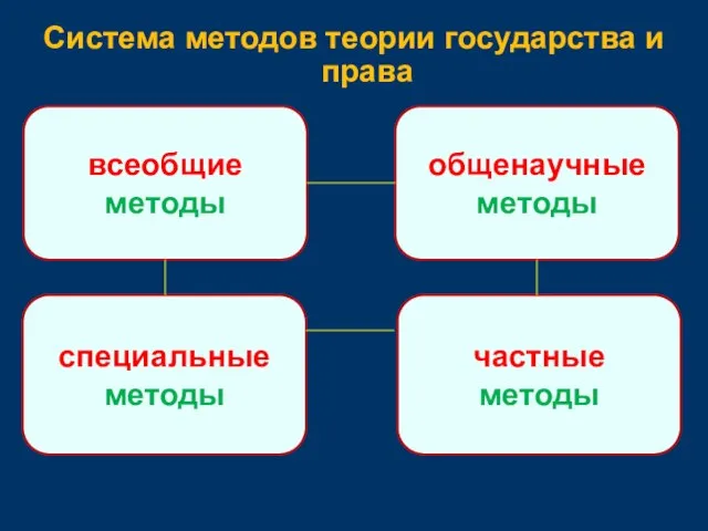 Система методов теории государства и права всеобщие методы общенаучные методы специальные методы частные методы