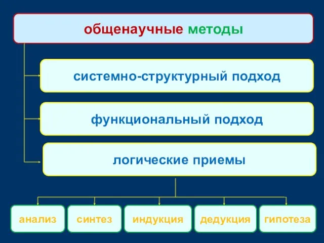 общенаучные методы системно-структурный подход функциональный подход логические приемы анализ синтез индукция дедукция гипотеза