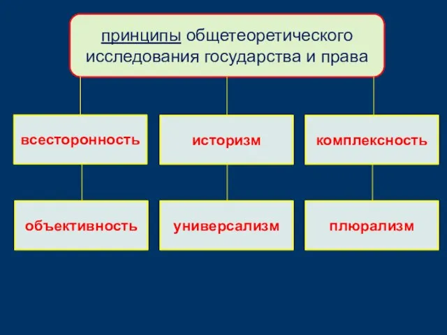 принципы общетеоретического исследования государства и права всесторонность историзм комплексность объективность универсализм плюрализм