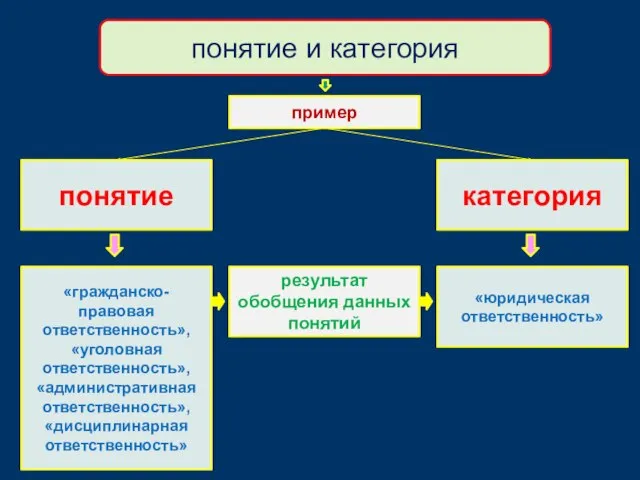 понятие и категория понятие результат обобщения данных понятий категория «гражданско-правовая ответственность»,