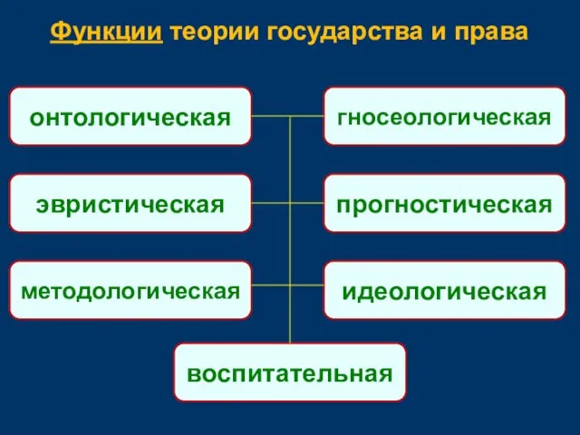 Функции теории государства и права онтологическая гносеологическая эвристическая идеологическая методологическая прогностическая воспитательная