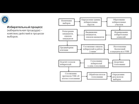 Избирательный процесс (избирательная процедура) – комплекс действий в процессе выборов.