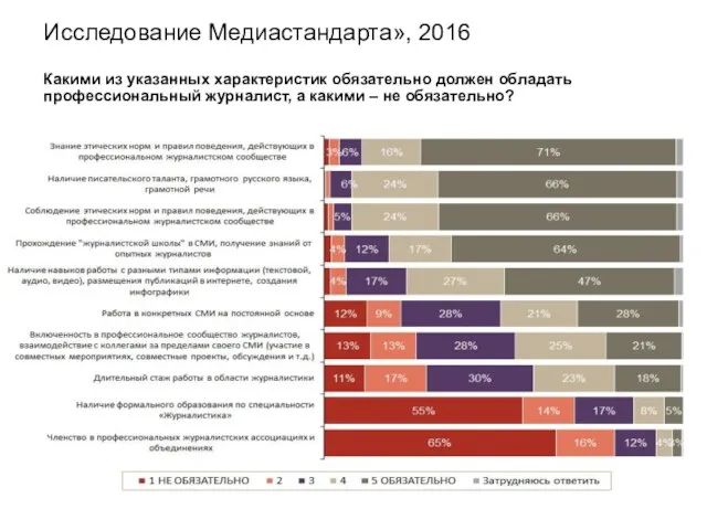 Исследование Медиастандарта», 2016 Какими из указанных характеристик обязательно должен обладать профессиональный