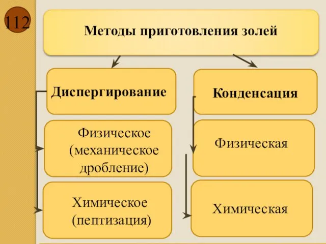 Методы приготовления золей Диспергирование Конденсация Физическое (механическое дробление) Химическое (пептизация) Физическая Химическая