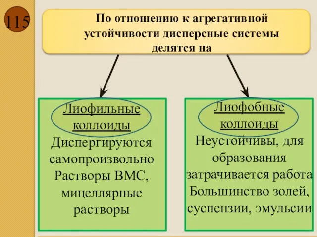 По отношению к агрегативной устойчивости дисперсные системы делятся на Лиофильные коллоиды