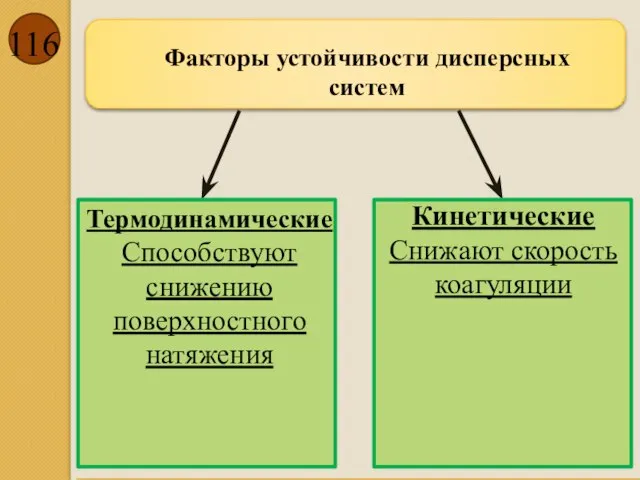 Факторы устойчивости дисперсных систем Термодинамические Способствуют снижению поверхностного натяжения Кинетические Снижают скорость коагуляции