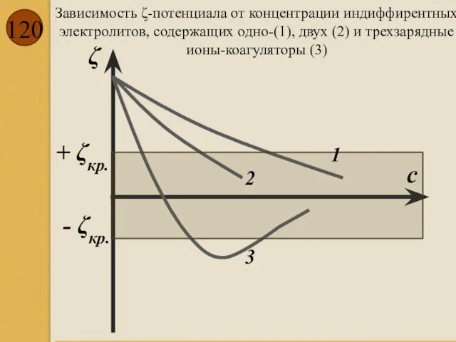 Зависимость ζ-потенциала от концентрации индиффирентных электролитов, содержащих одно-(1), двух (2) и