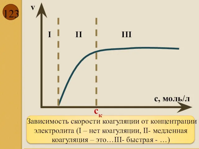 Зависимость скорости коагуляции от концентрации электролита (I – нет коагуляции, II-