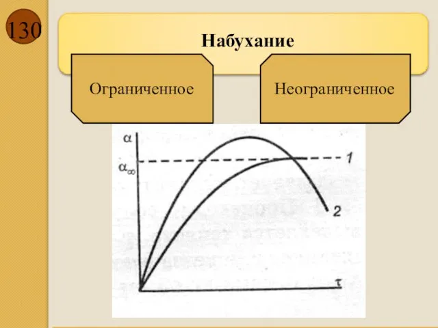 Набухание Ограниченное Неограниченное