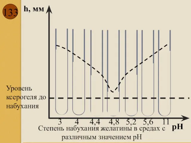 h, мм рН Степень набухания желатины в средах с различным значением