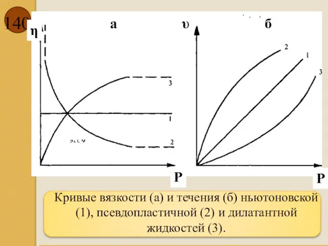 Кривые вязкости (а) и течения (б) ньютоновской (1), псевдопластичной (2) и