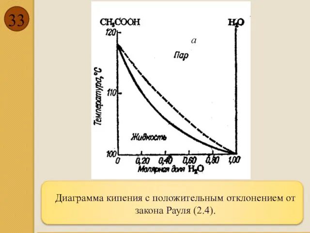 Диаграмма кипения с положительным отклонением от закона Рауля (2.4).