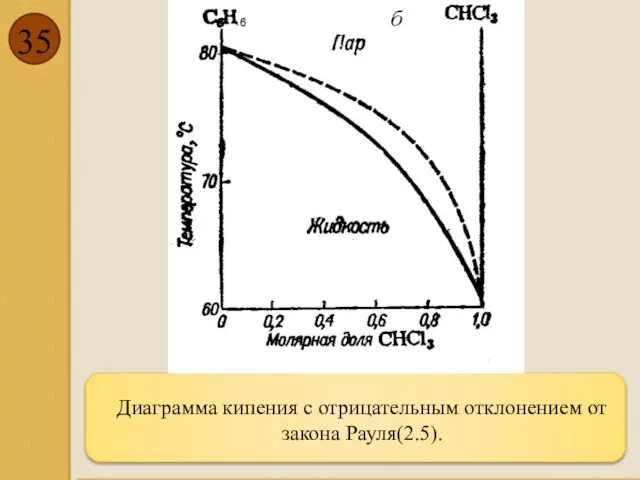 Диаграмма кипения с отрицательным отклонением от закона Рауля(2.5).