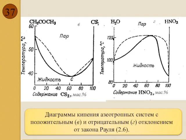 Диаграммы кипения азеотропных систем с положительным (в) и отрицательным (г) отклонением от закона Рауля (2.6).