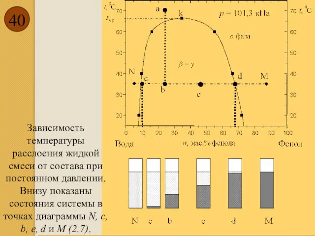 Зависимость температуры расслоения жидкой смеси от состава при постоянном давлении. Внизу