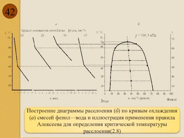 Построение диаграммы расслоения (б) по кривым охлаждения (а) смесей фенол—вода и